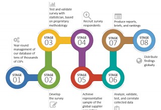 How CSA Research Sizes the Market