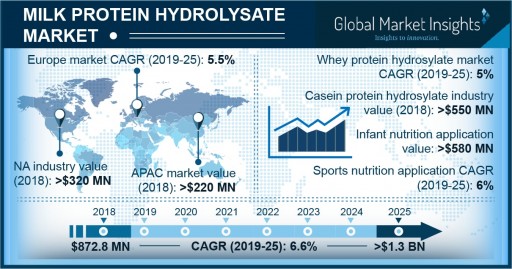 Milk Protein Hydrolysate Market to Hit $1.3 Billion by 2025: Global Market Insights Inc.