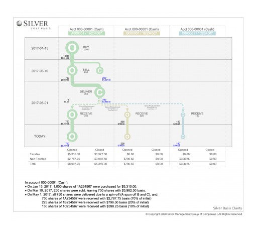 Silver Cost Basis Raises the Industry Standard ... Again