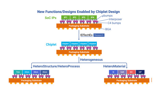 IDTechEx Report Highlights the Rise of Chiplet Technology in Semiconductors