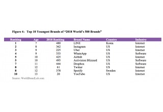 Top 10 Youngest Brands of "2018 World's 500 Brands"