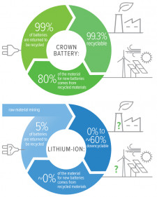 How to reduce battery waste in 3 steps