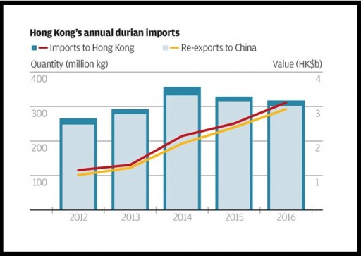 The Funding Partners Expects Hong Kong's Durian Economy to Shift to Malaysia