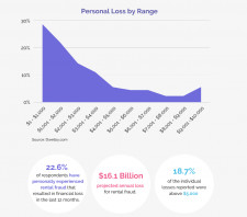 Fraud Survey Results