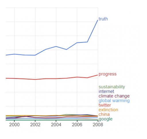 Global Language Monitor Announces That 'Truth' is the Top Word in the English Language for the 21st Century