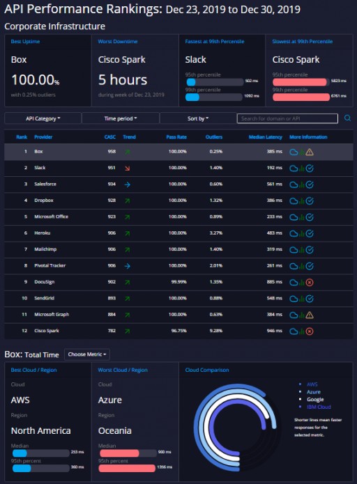 APImetrics Launches API.expert to Show Real-Time API Performance Rankings