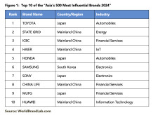 Top 10 of the “Asia’s 500 Most Influential Brands 2024”