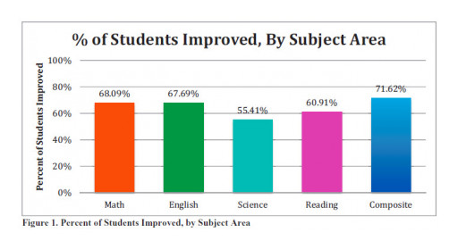 ACT® Scores Improve for Mississippi High Schools Selected for State Sponsored Pilot Program Utilizing Jumpstart Test Prep Review