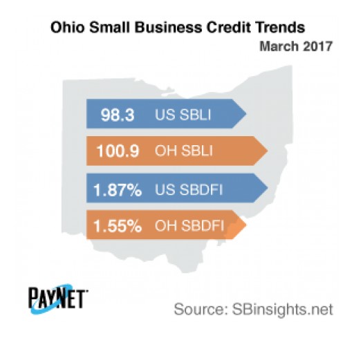 Small Business Defaults in Ohio Up in March