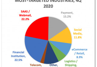 MOST-TARGETED INDUSTRIES, 4Q 2020