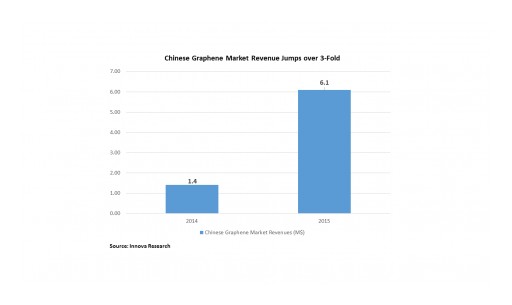 Chinese Graphene Market Revenue Jumps More Than Tripling