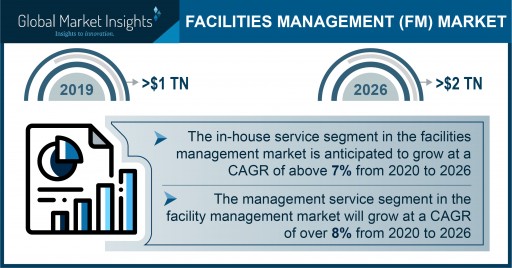 Facility Management Market to Exceed USD 2 Trillion by 2026; Global Market Insights, Inc.