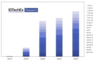 Market for various components in drones