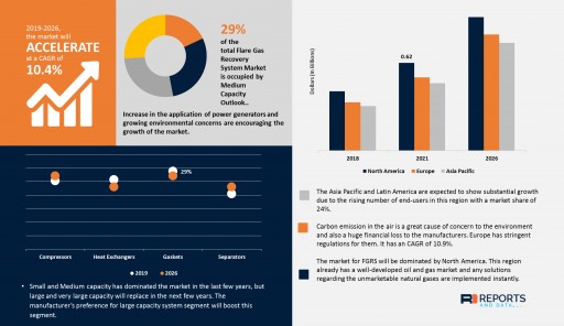 Flare Gas Recovery System Market to Reach USD 3.02 Billion by 2026