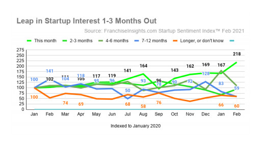 February Startup Sentiment Index™ Shows Entrepreneurs Advancing Startup Timelines