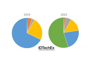 Market Split in 2019 and in 2025