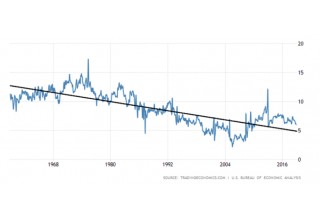 Personal Savings 1959-2018