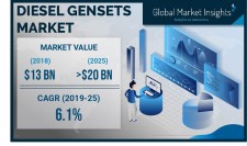 Diesel Gensets Market Forecasts to 2025 