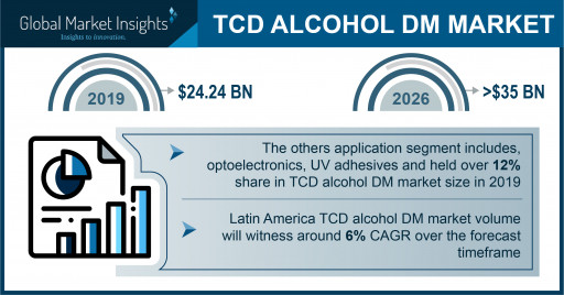TCD Alcohol DM Market Projected to Exceed $35 Million by 2026, Says Global Market Insights Inc.
