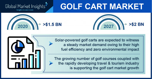 Golf Cart Market Revenue to Cross USD 2 Bn by 2027: Global Market Insights Inc.