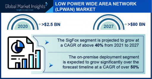 Global LPWAN Market to Cross $80 Bn by 2027, Global Market Insights, Inc.