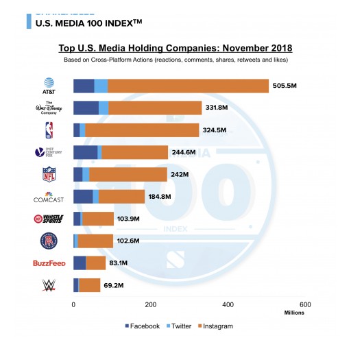 AT&T Leads Social Engagement in Shareablee's US Media 100 Index in November