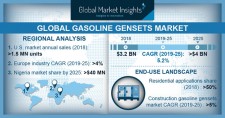 Gasoline Gensets Market Size 2019-2025