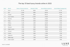 Gucci Remains #1 Most Popular Luxury Brand Online in 2022, New Study by Luxe Digital Finds