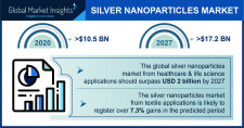 Silver Nanoparticles Market Outlook - 2027