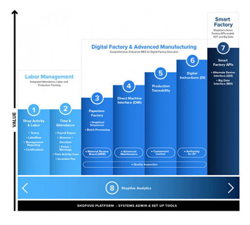 ShopVue Announces Its 100th Certification Class for Manufacturing Automation Excellence