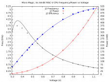 Performance/Power/Efficiency vs. Voltage