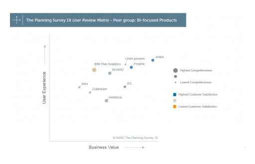 The Planning Survey 18: Users Score Jedox Best-in-Class for Business Value in World's Leading Planning Survey