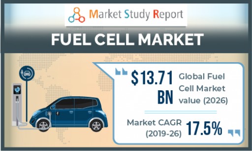 Global Fuel Cell Market to Exceed US $13 Billion by 2026