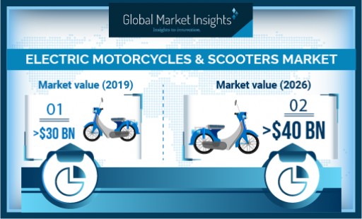 Electric Motorcycles & Scooters Market Revenue to Cross USD 40B by 2026: Global Market Insights, Inc.