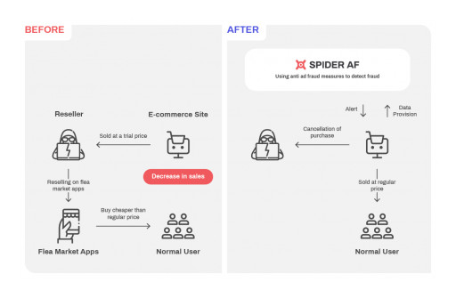 Spider Labs Launches Service to Detect Purchase of Items for Illegal Resale Using Ad Fraud Technology