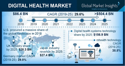 Worldwide Digital Health Market to Hit $504.4 Billion by 2025: Global Market Insights, Inc.