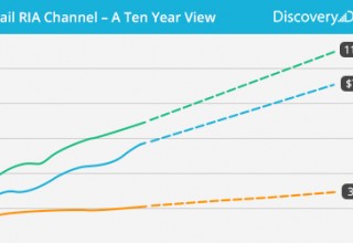 Retail RIA Channel - A 10  Year View