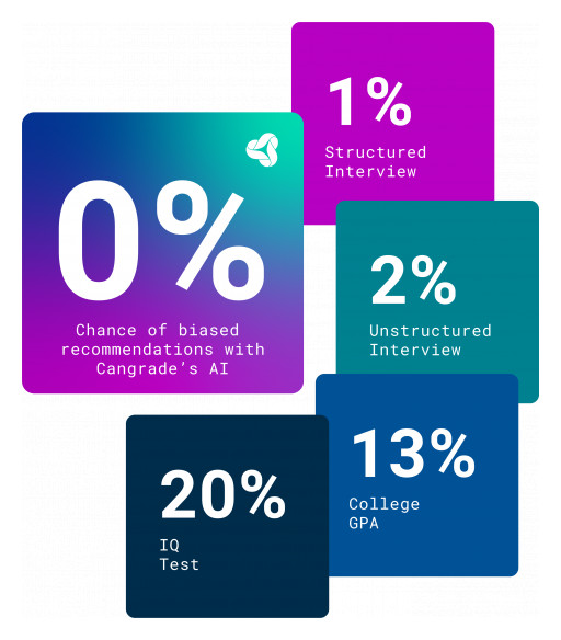 Cangrade Announces Patent for Removing Bias in AI Hiring