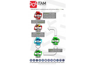 DFARS NIST 800-171 Easy as 1-2-3 with Continuum GRC's ITAM SaaS Platform.