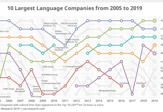 10 Largest LSPs in the World