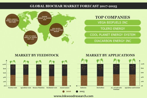 Increasing Government Initiatives Boosts the Global Biochar Market to Grow at a CAGR of 15.64% by 2026