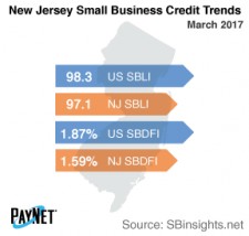 New Jersey Small Business Credit Trends