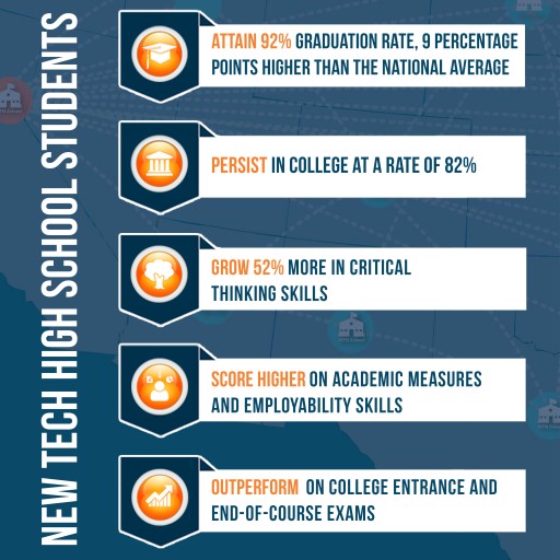 New Tech Network Schools Continue to Outperform National High School Graduation Rates