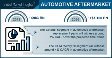 Automotive Aftermarket size worth over $1,100 Bn by 2026