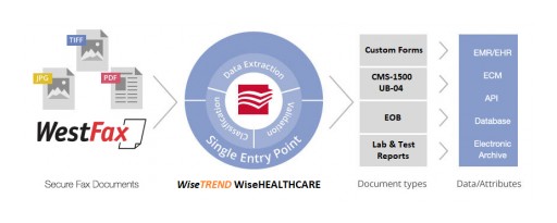 WiseTREND and WestFax Partner to Offer Healthcare Industry End-to-End Intelligent Forms Capture, Claims, Document Automation OCR Solutions