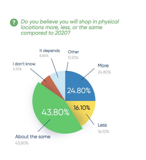 Raydiant's New Consumer Behavior Report Highlights the Importance of In-Store Experiences