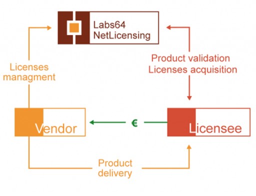 Labs64 NetLicensing Is Going FREE!