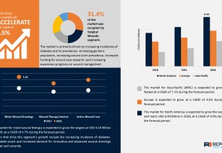 Advanced Wound Care Market | Reports and Data