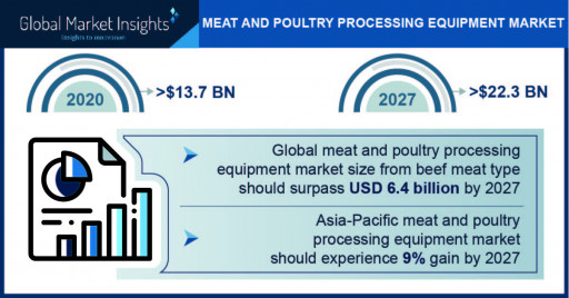 Meat and Poultry Processing Equipment Market to Hit $22.3 Billion by 2027, Says Global Market Insights, Inc.