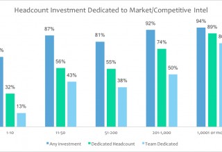 Headcount Investment Dedicated to Market and Competitive Intelligence